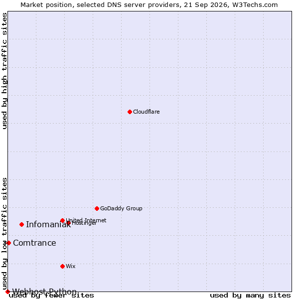 Market position of Infomaniak vs. Comtrance vs. Webhost Python