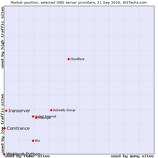 Market position of Iranserver vs. Comtrance vs. Webhost Python