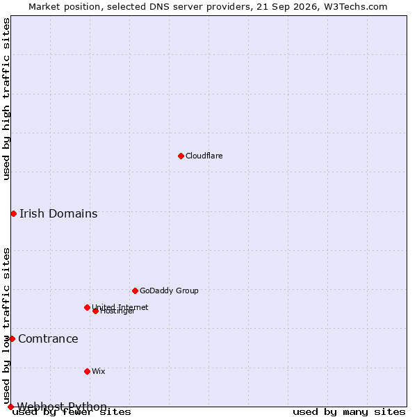 Market position of Irish Domains vs. Comtrance vs. Webhost Python