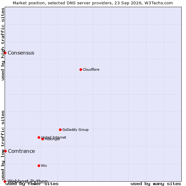 Market position of Comtrance vs. Consensus vs. Webhost Python