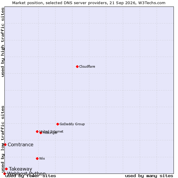 Market position of Takeaway vs. Comtrance vs. Webhost Python