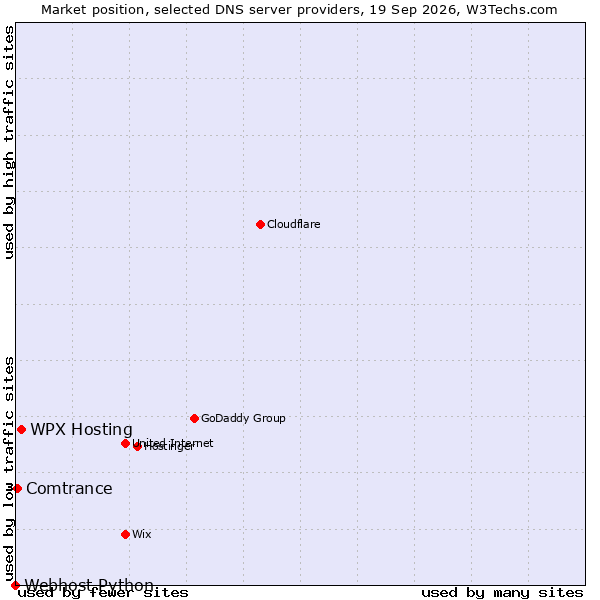 Market position of WPX Hosting vs. Comtrance vs. Webhost Python