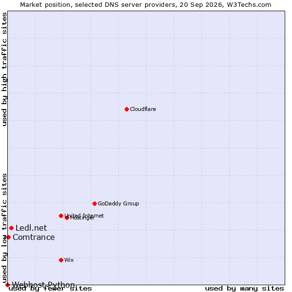 Market position of Ledl.net vs. Comtrance vs. Webhost Python