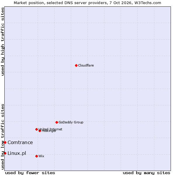 Market position of Linux.pl vs. Comtrance