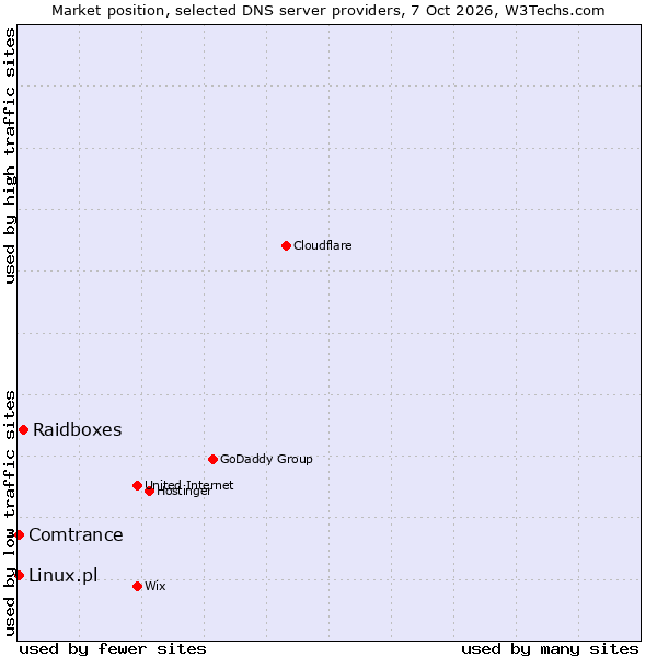 Market position of Raidboxes vs. Linux.pl vs. Comtrance
