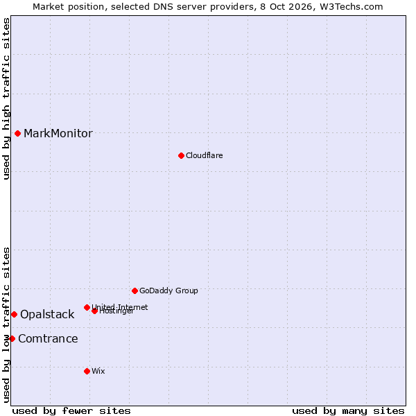 Market position of MarkMonitor vs. Opalstack vs. Comtrance