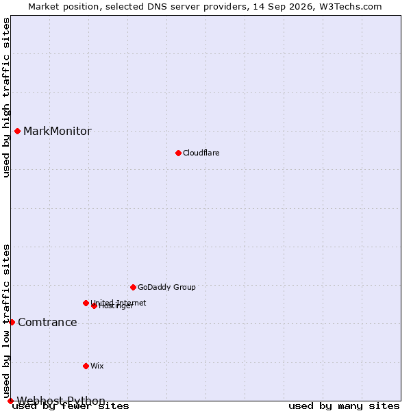 Market position of MarkMonitor vs. Comtrance vs. Webhost Python