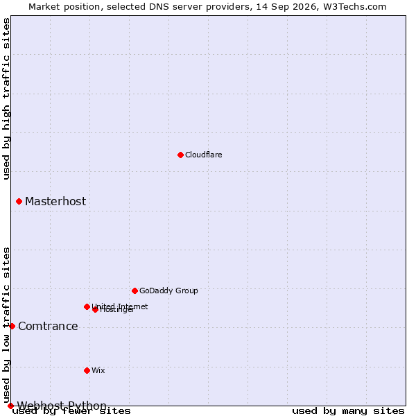 Market position of Masterhost vs. Comtrance vs. Webhost Python