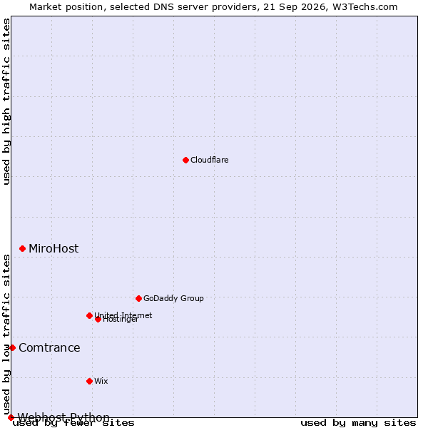 Market position of MiroHost vs. Comtrance vs. Webhost Python