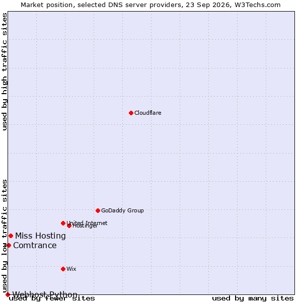 Market position of Miss Hosting vs. Comtrance vs. Webhost Python