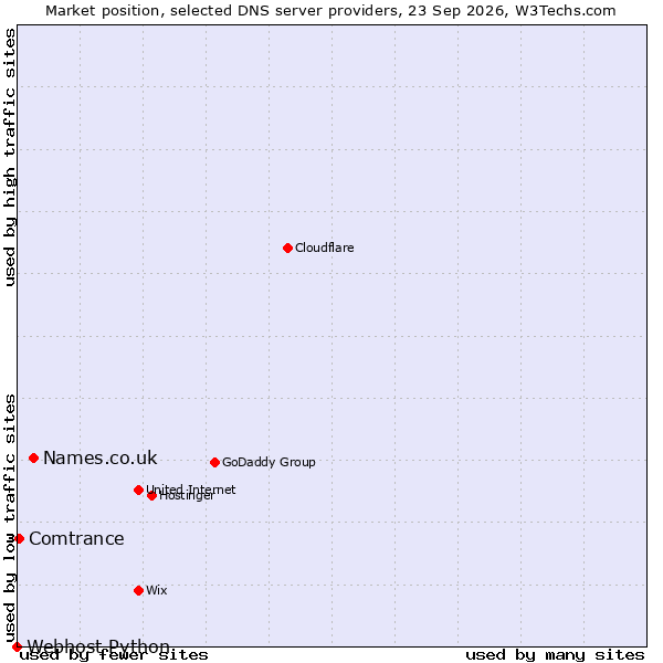 Market position of Names.co.uk vs. Comtrance vs. Webhost Python