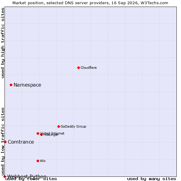 Market position of Namespace vs. Comtrance vs. Webhost Python