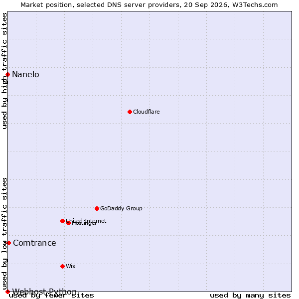 Market position of Comtrance vs. Nanelo vs. Webhost Python