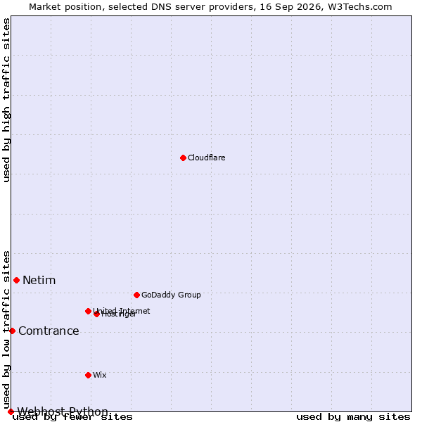 Market position of Netim vs. Comtrance vs. Webhost Python