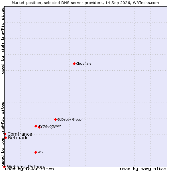 Market position of Netmark vs. Comtrance vs. Webhost Python