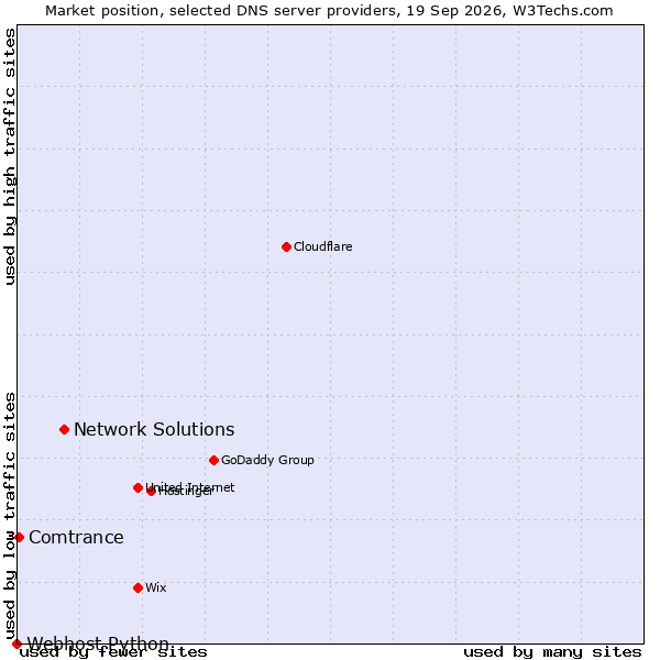 Market position of Network Solutions vs. Comtrance vs. Webhost Python