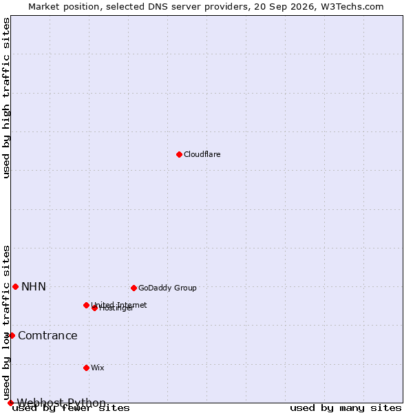 Market position of NHN vs. Comtrance vs. Webhost Python