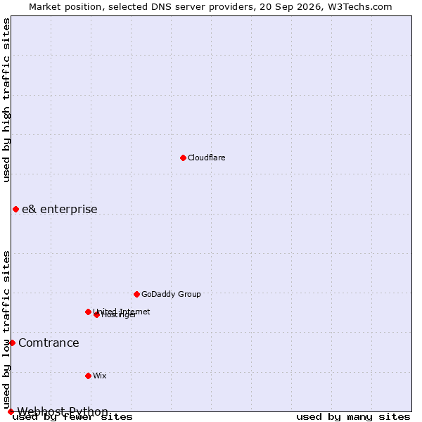 Market position of e& enterprise vs. Comtrance vs. Webhost Python
