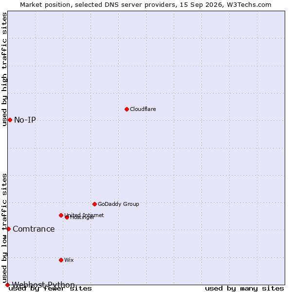 Market position of No-IP vs. Comtrance vs. Webhost Python