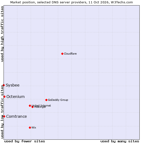 Market position of Octenium vs. Comtrance vs. Sysbee
