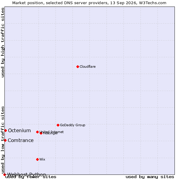 Market position of Octenium vs. Comtrance vs. Webhost Python