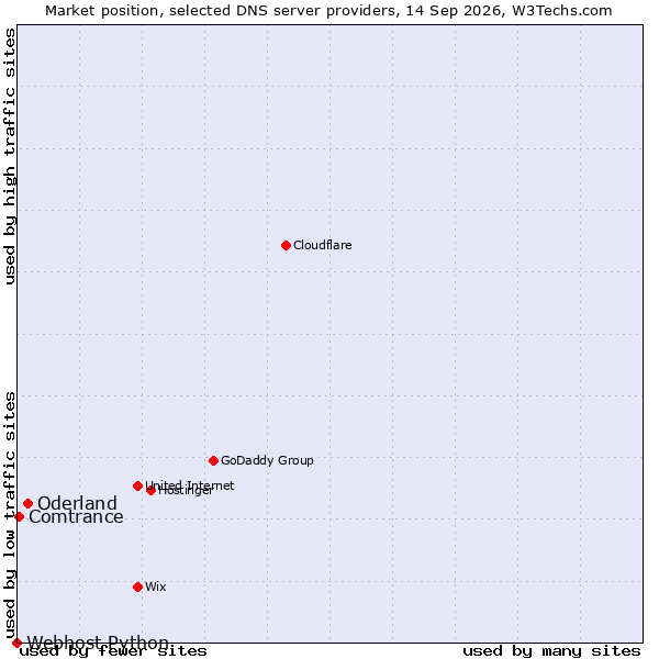 Market position of Oderland vs. Comtrance vs. Webhost Python