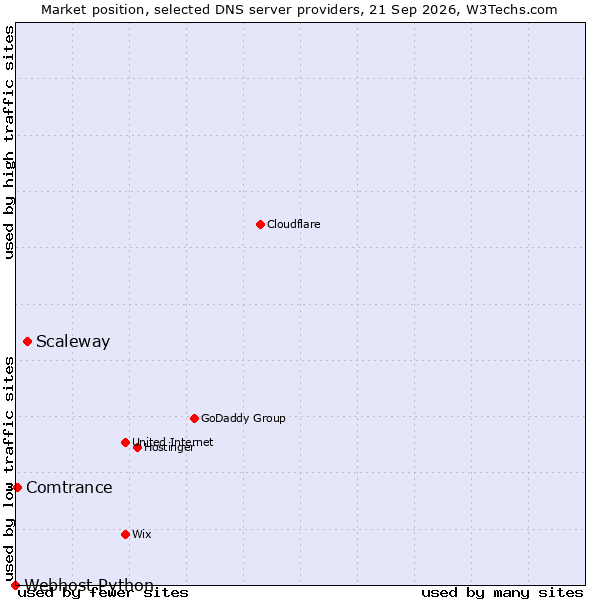 Market position of Scaleway vs. Comtrance vs. Webhost Python