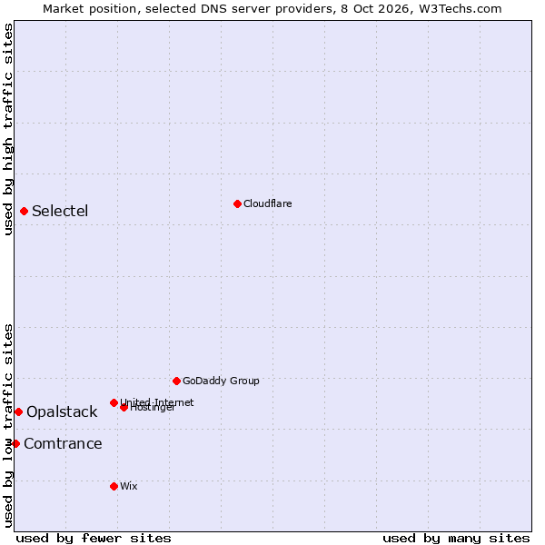 Market position of Selectel vs. Opalstack vs. Comtrance