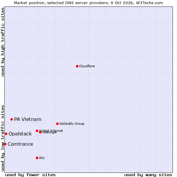 Market position of PA Vietnam vs. Opalstack vs. Comtrance