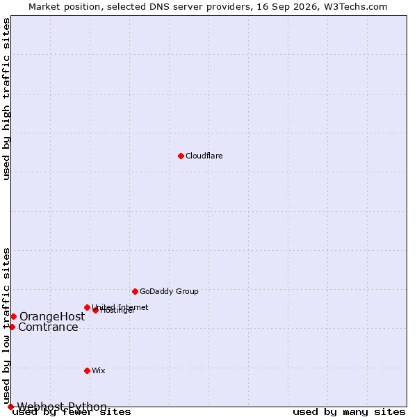 Market position of OrangeHost vs. Comtrance vs. Webhost Python