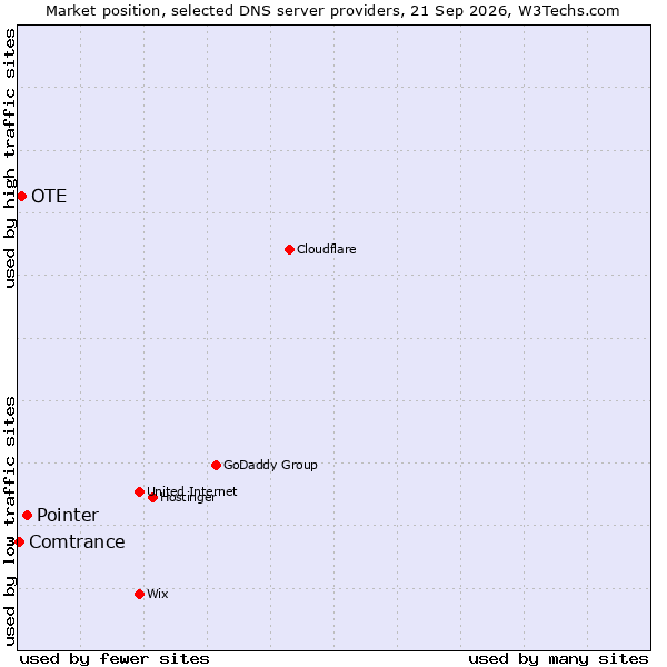 Market position of Pointer vs. OTE vs. Comtrance