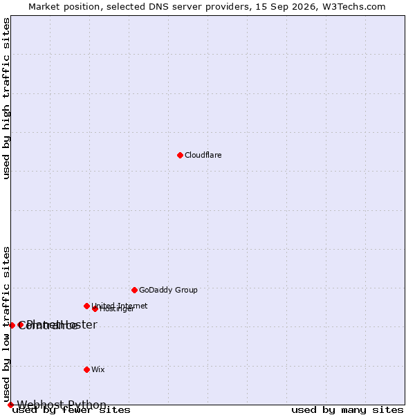 Market position of PlanetHoster vs. Comtrance vs. Webhost Python