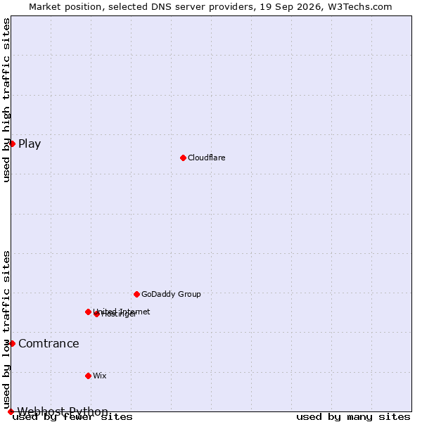Market position of Play vs. Comtrance vs. Webhost Python