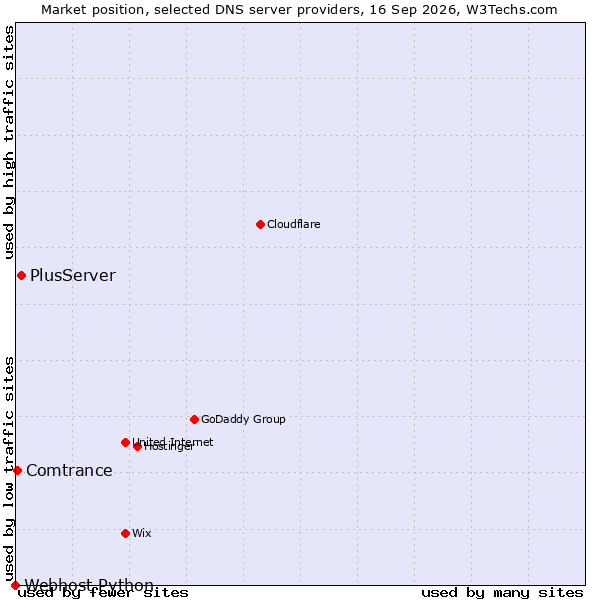 Market position of PlusServer vs. Comtrance vs. Webhost Python