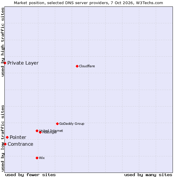 Market position of Pointer vs. Comtrance vs. Private Layer