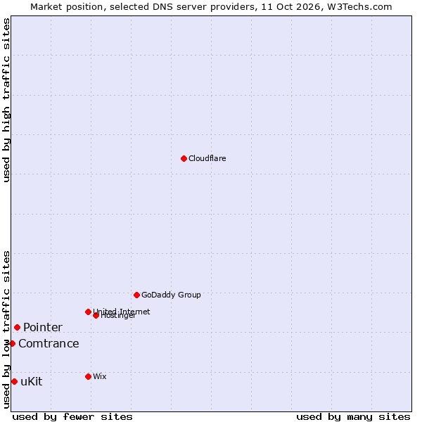 Market position of Pointer vs. uKit vs. Comtrance