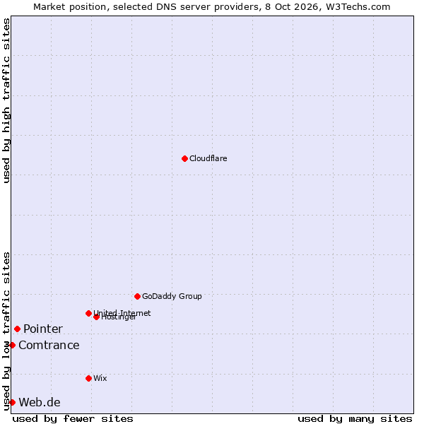Market position of Pointer vs. Web.de vs. Comtrance