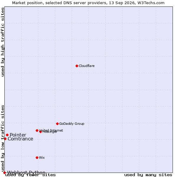 Market position of Pointer vs. Comtrance vs. Webhost Python
