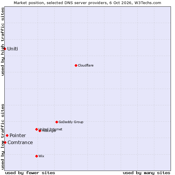 Market position of Pointer vs. Comtrance vs. Uniti