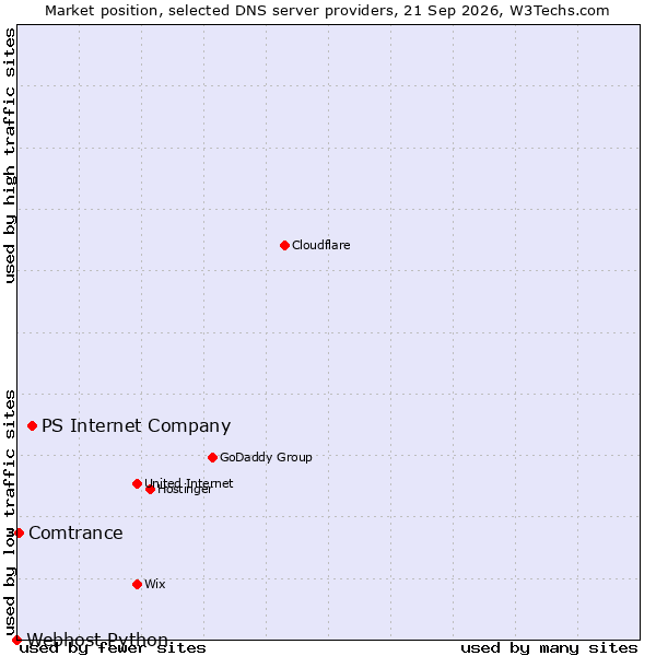 Market position of PS Internet Company vs. Comtrance vs. Webhost Python