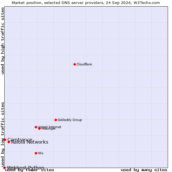 Market position of Raiola Networks vs. Comtrance vs. Webhost Python