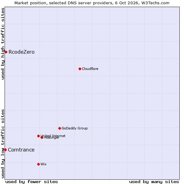 Market position of RcodeZero vs. Comtrance