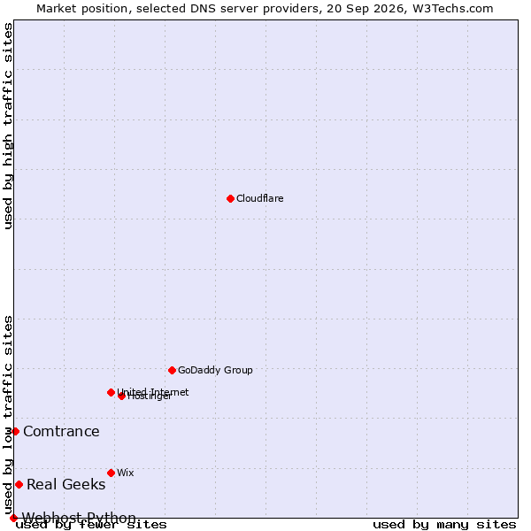 Market position of Real Geeks vs. Comtrance vs. Webhost Python