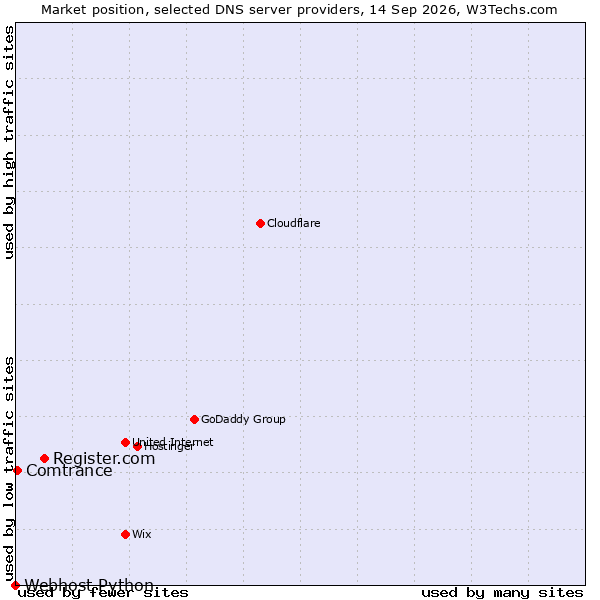 Market position of Register.com vs. Comtrance vs. Webhost Python
