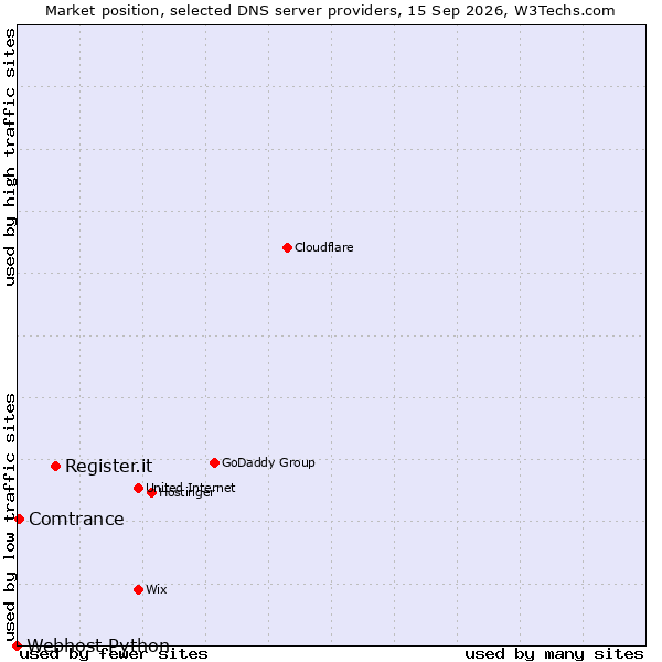 Market position of Register.it vs. Comtrance vs. Webhost Python
