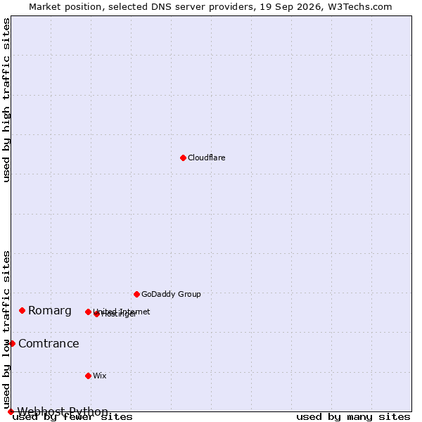 Market position of Romarg vs. Comtrance vs. Webhost Python
