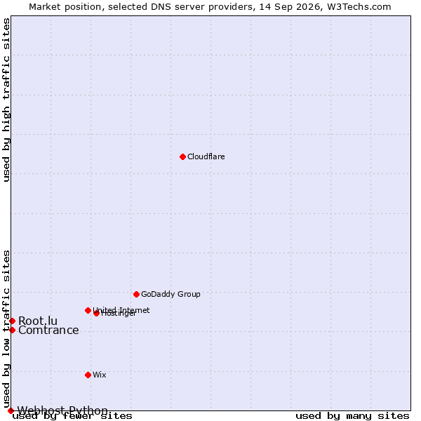 Market position of Comtrance vs. Root.lu vs. Webhost Python