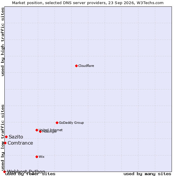 Market position of Sazito vs. Comtrance vs. Webhost Python