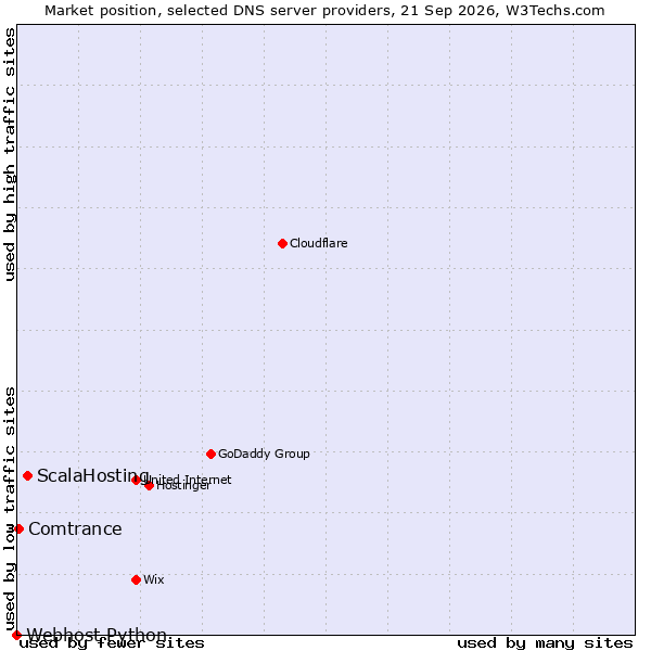 Market position of ScalaHosting vs. Comtrance vs. Webhost Python