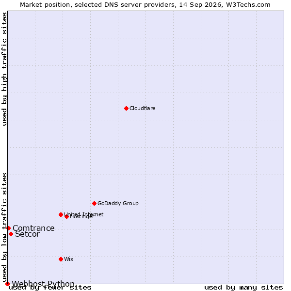 Market position of Setcor vs. Comtrance vs. Webhost Python